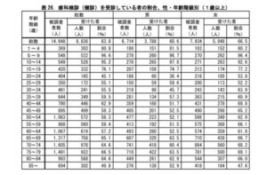 年代別の歯科検診受診率の比較データ表。子供の受診率が高く、20代で低下する傾向を示す表"